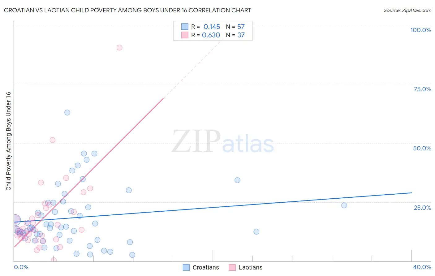 Croatian vs Laotian Child Poverty Among Boys Under 16