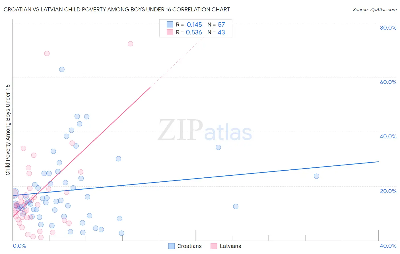 Croatian vs Latvian Child Poverty Among Boys Under 16