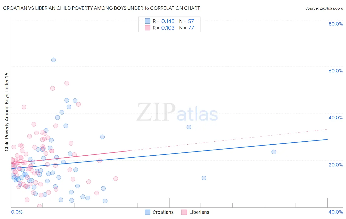 Croatian vs Liberian Child Poverty Among Boys Under 16