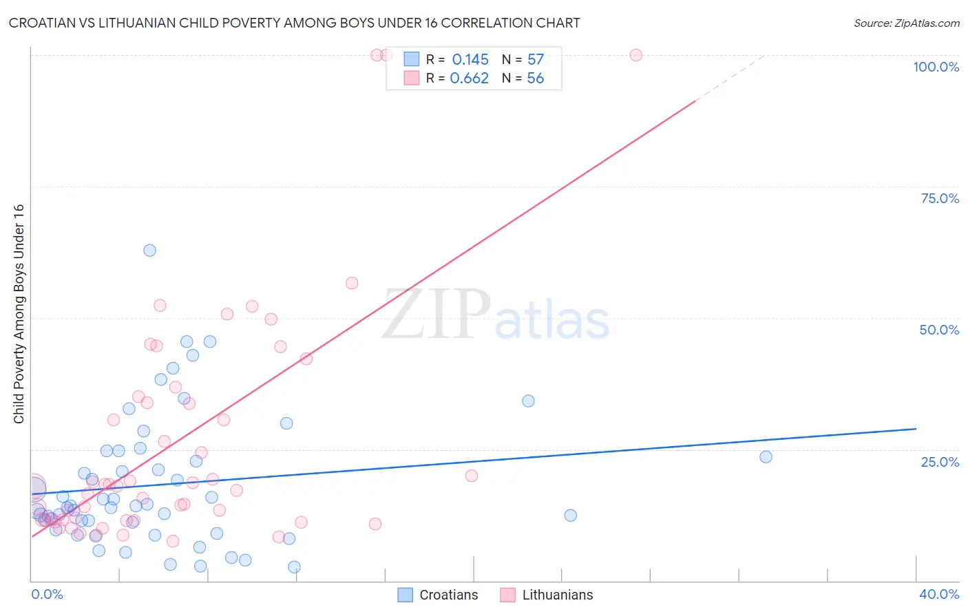 Croatian vs Lithuanian Child Poverty Among Boys Under 16