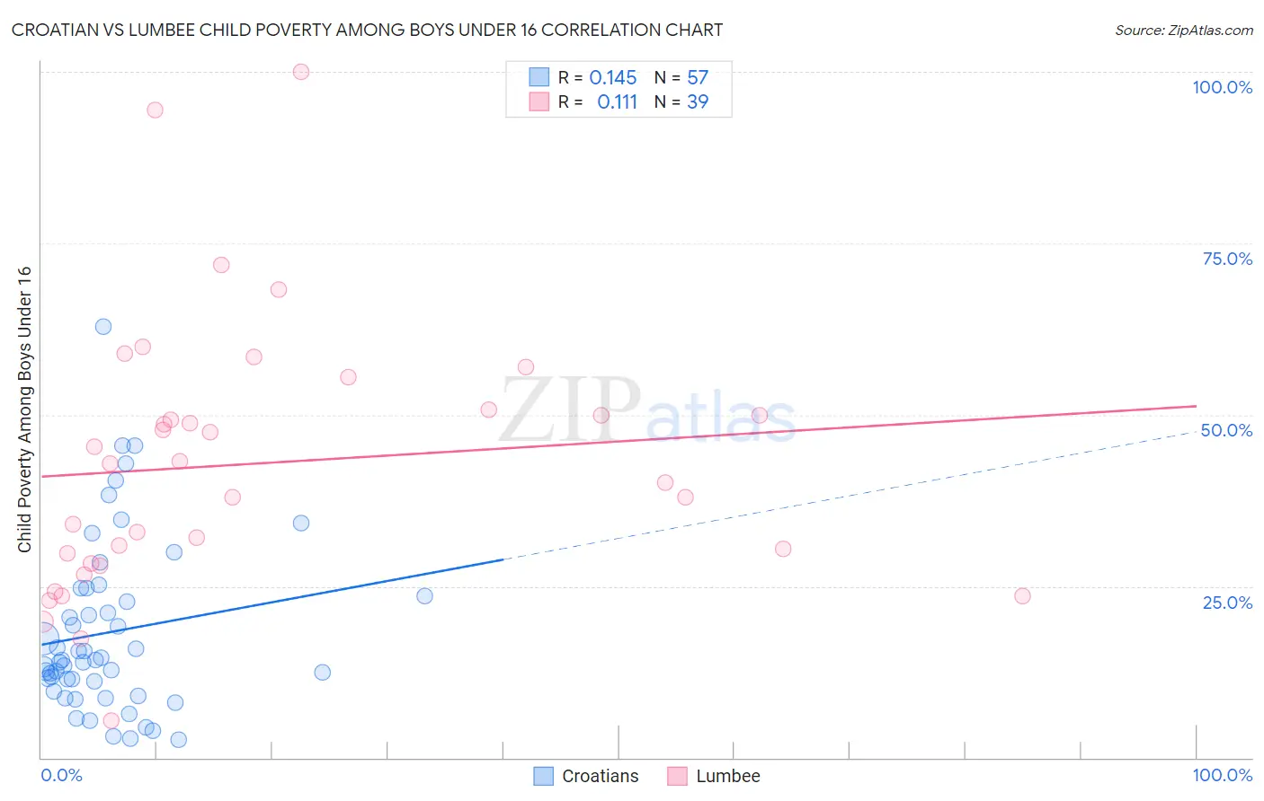 Croatian vs Lumbee Child Poverty Among Boys Under 16