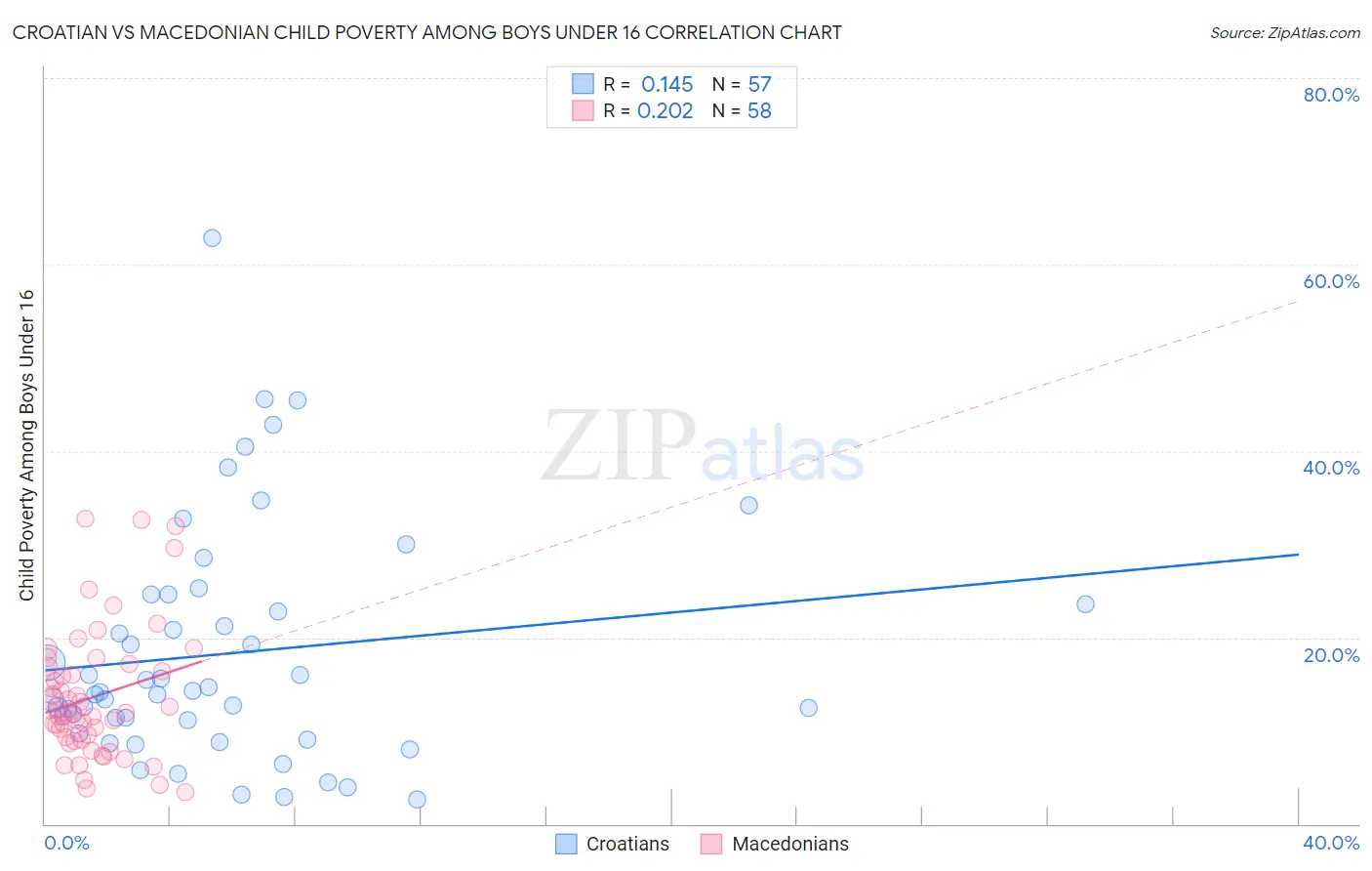 Croatian vs Macedonian Child Poverty Among Boys Under 16
