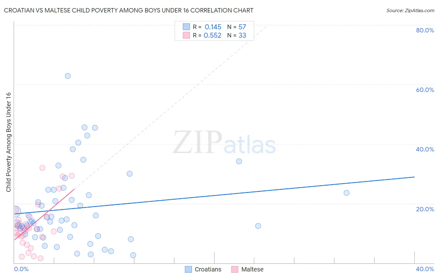 Croatian vs Maltese Child Poverty Among Boys Under 16