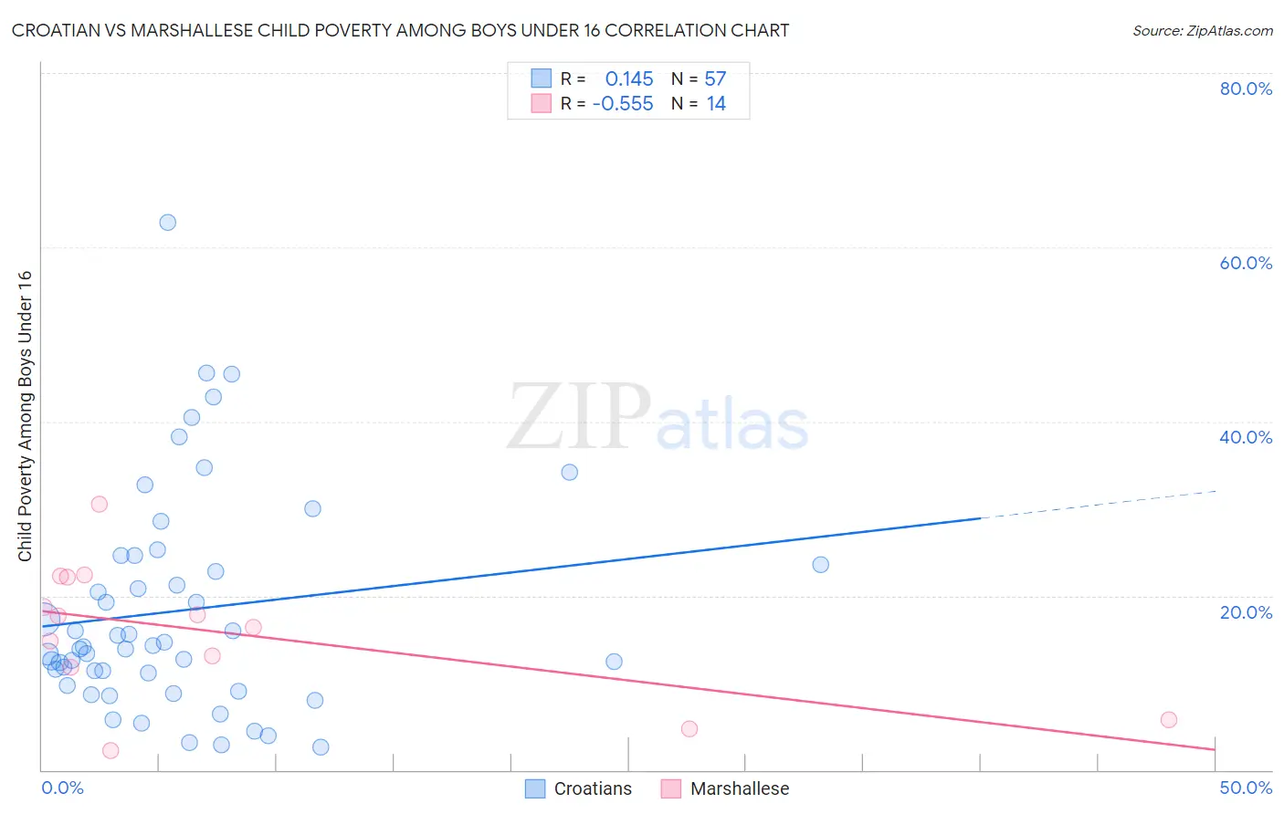 Croatian vs Marshallese Child Poverty Among Boys Under 16