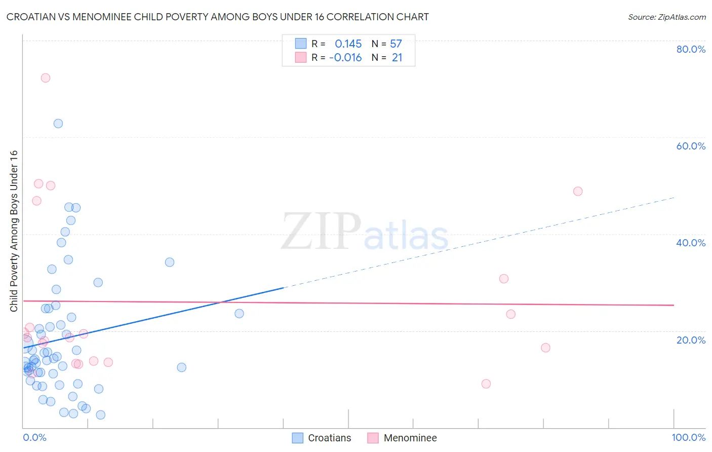 Croatian vs Menominee Child Poverty Among Boys Under 16