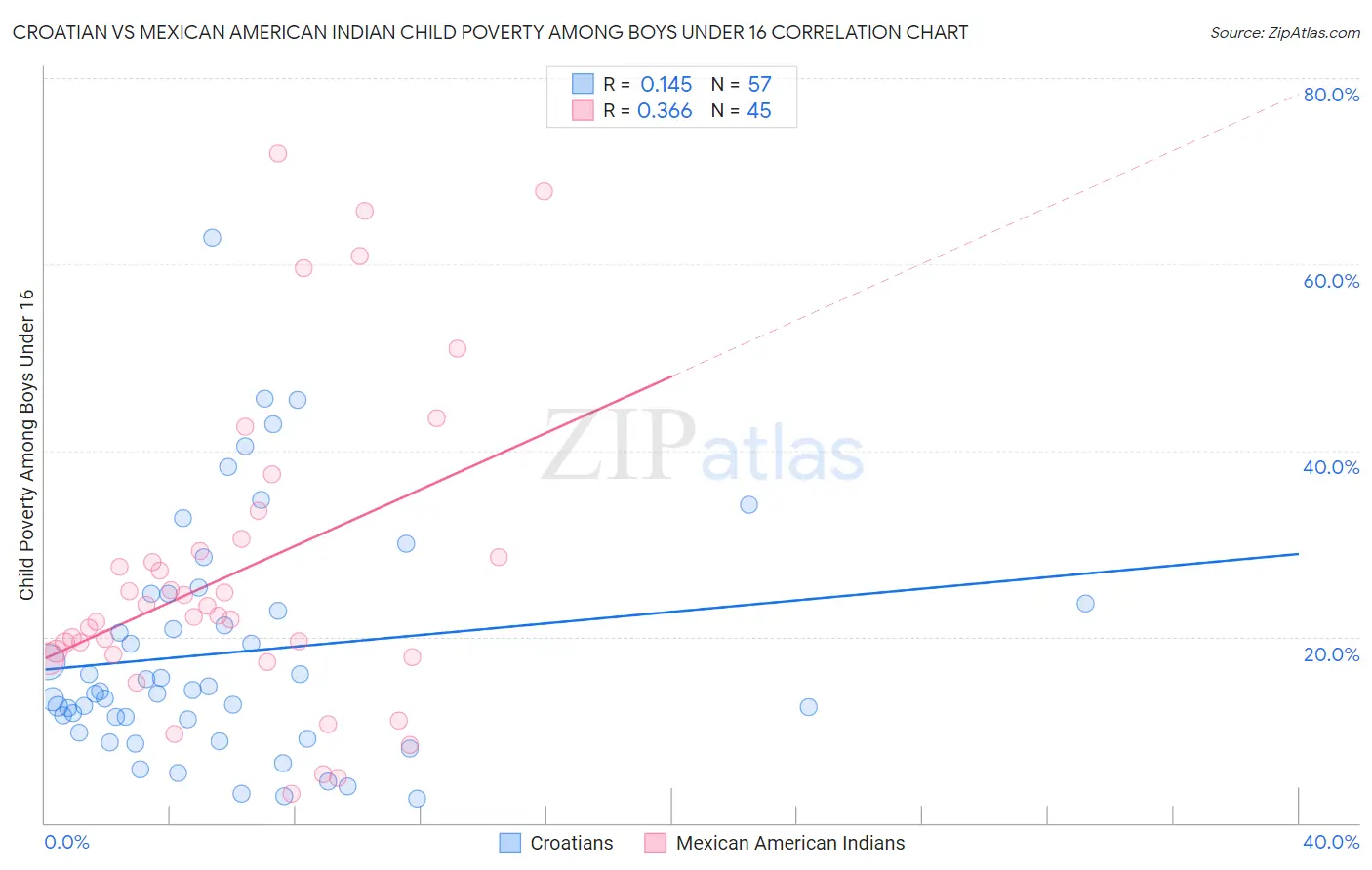 Croatian vs Mexican American Indian Child Poverty Among Boys Under 16