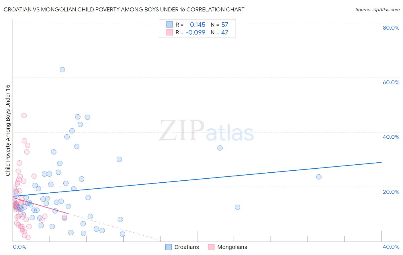Croatian vs Mongolian Child Poverty Among Boys Under 16