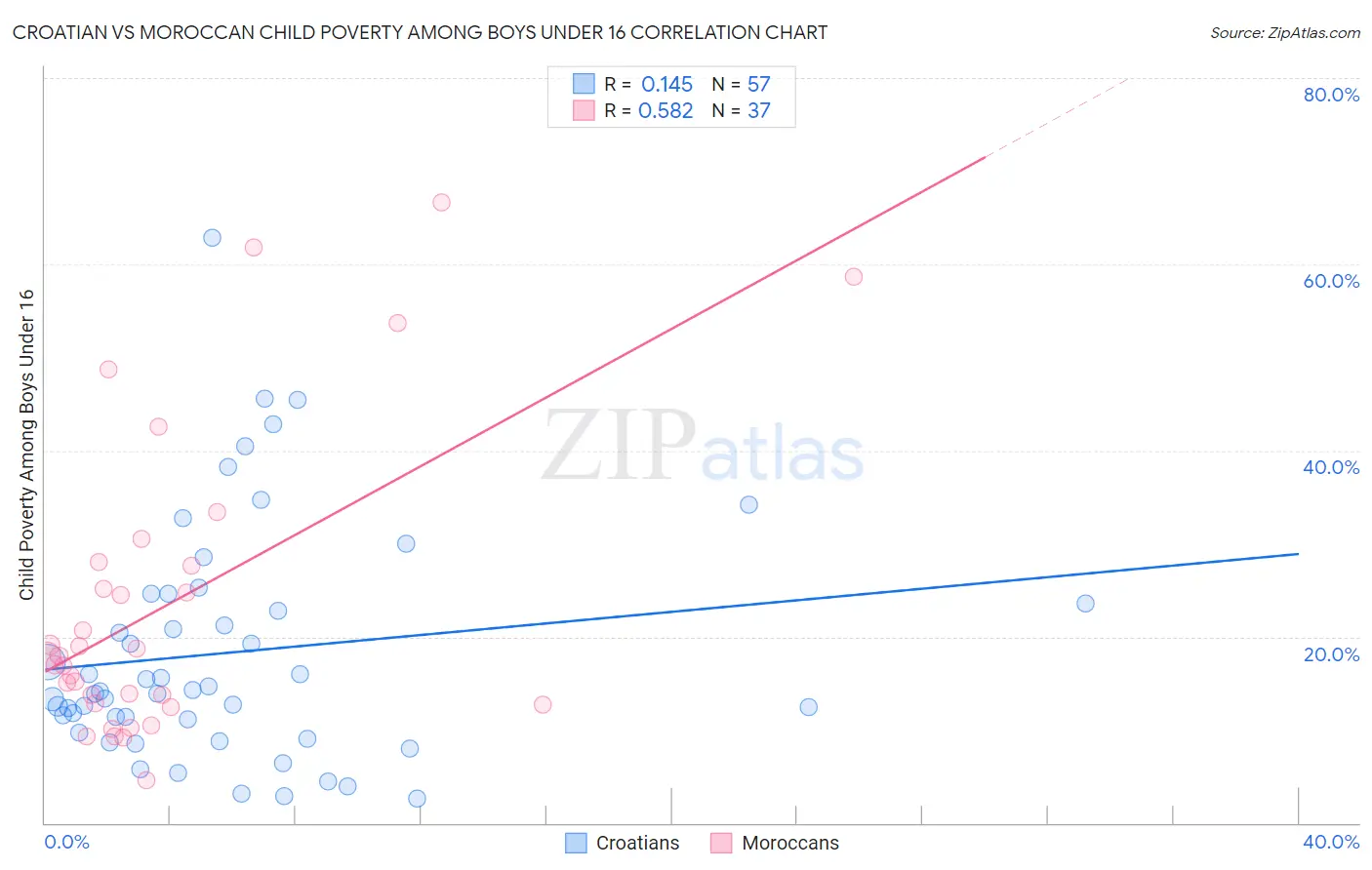 Croatian vs Moroccan Child Poverty Among Boys Under 16