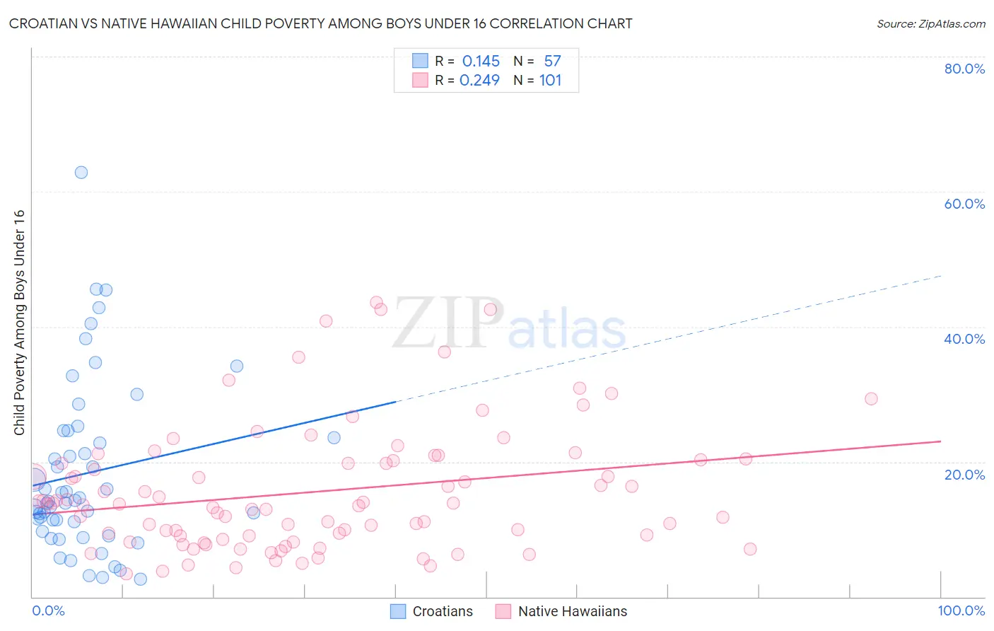 Croatian vs Native Hawaiian Child Poverty Among Boys Under 16