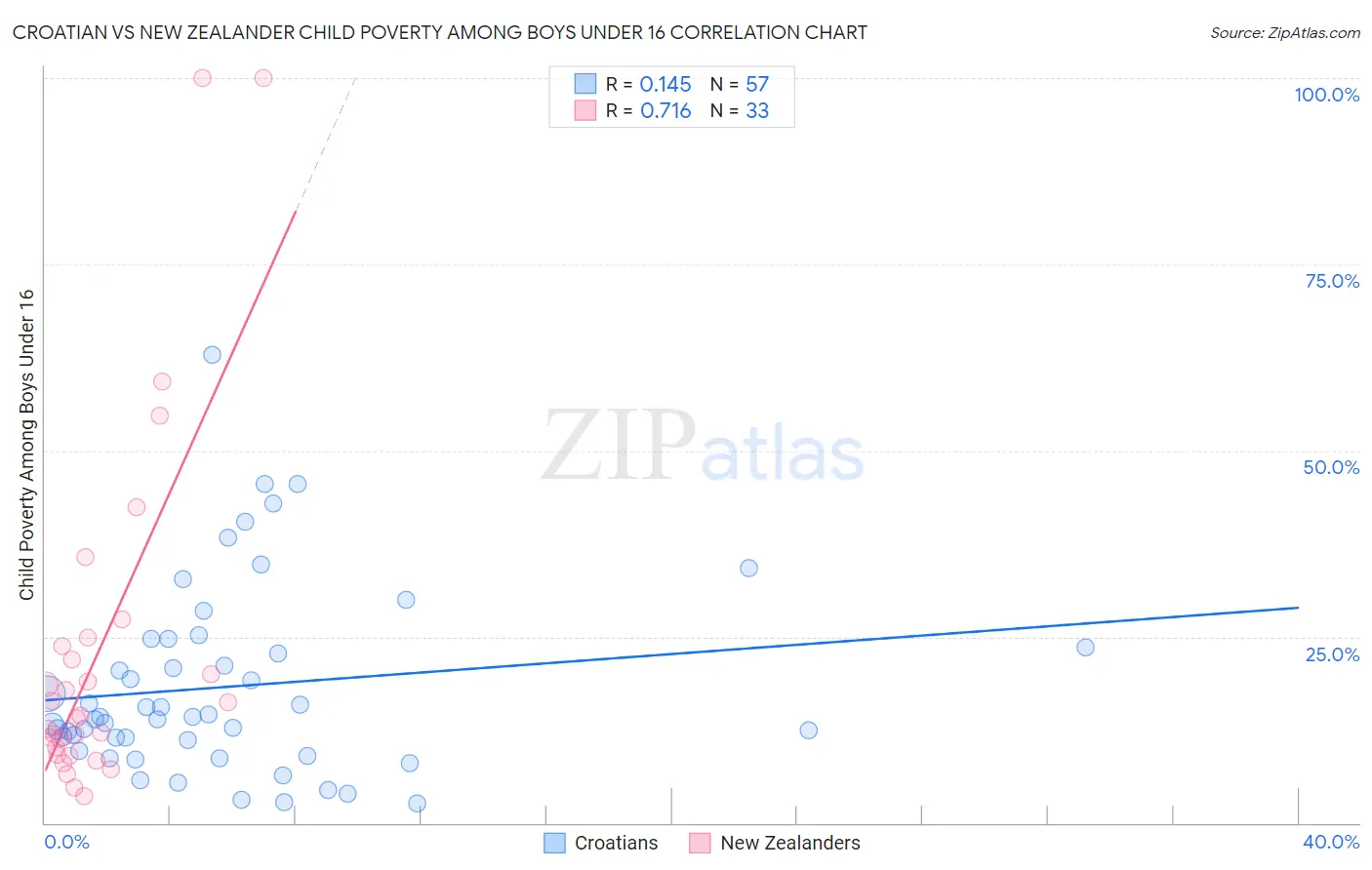 Croatian vs New Zealander Child Poverty Among Boys Under 16