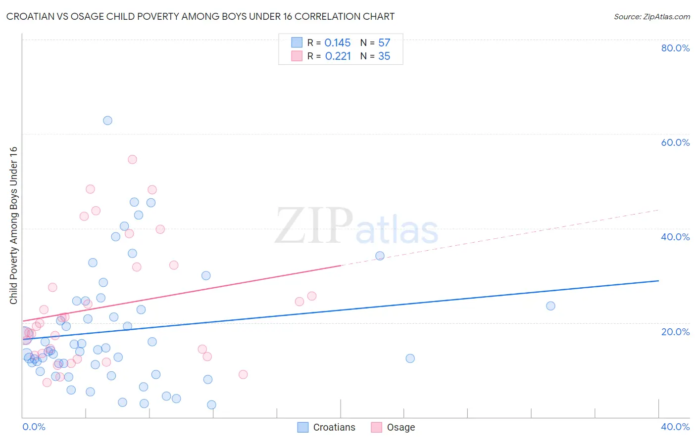 Croatian vs Osage Child Poverty Among Boys Under 16