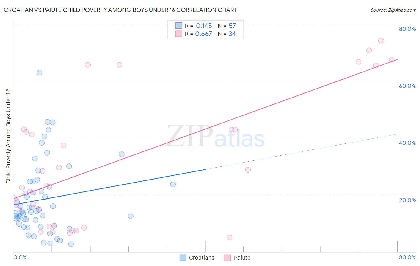 Croatian vs Paiute Child Poverty Among Boys Under 16