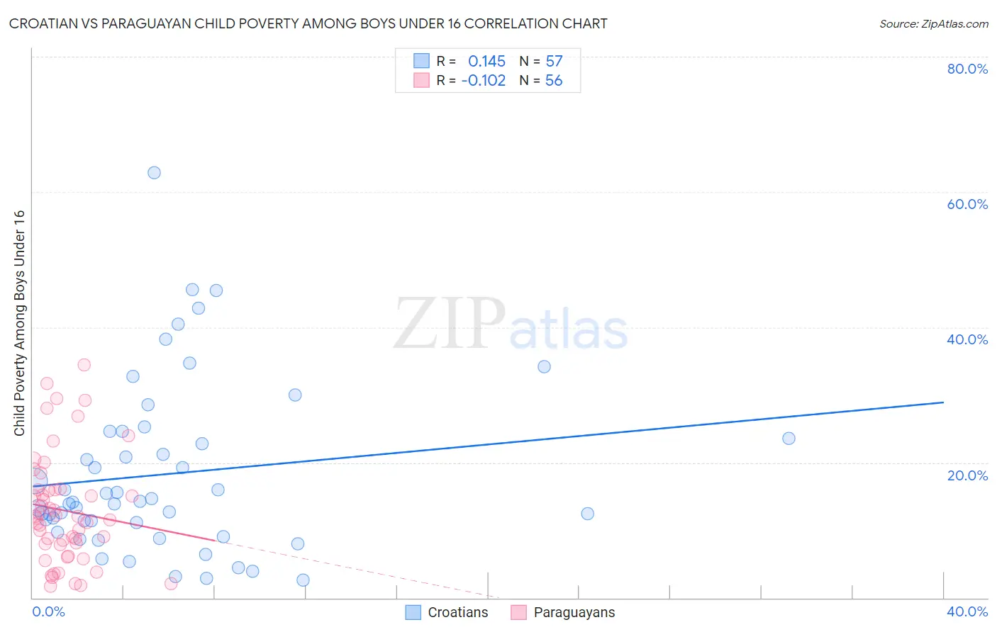 Croatian vs Paraguayan Child Poverty Among Boys Under 16