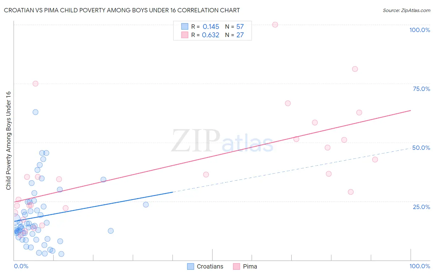 Croatian vs Pima Child Poverty Among Boys Under 16