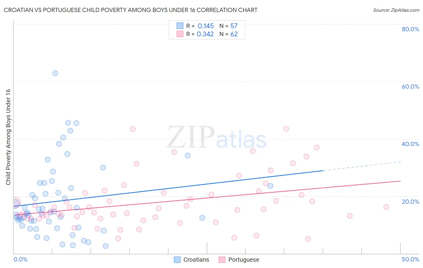 Croatian vs Portuguese Child Poverty Among Boys Under 16