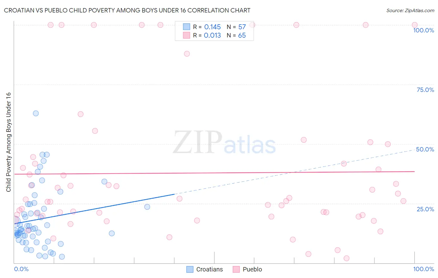 Croatian vs Pueblo Child Poverty Among Boys Under 16