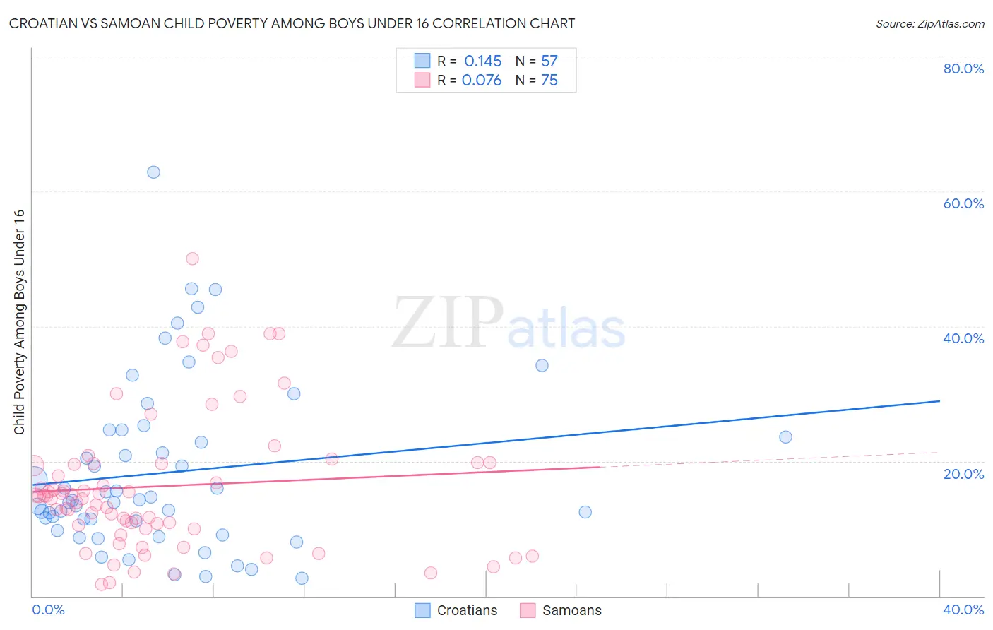 Croatian vs Samoan Child Poverty Among Boys Under 16