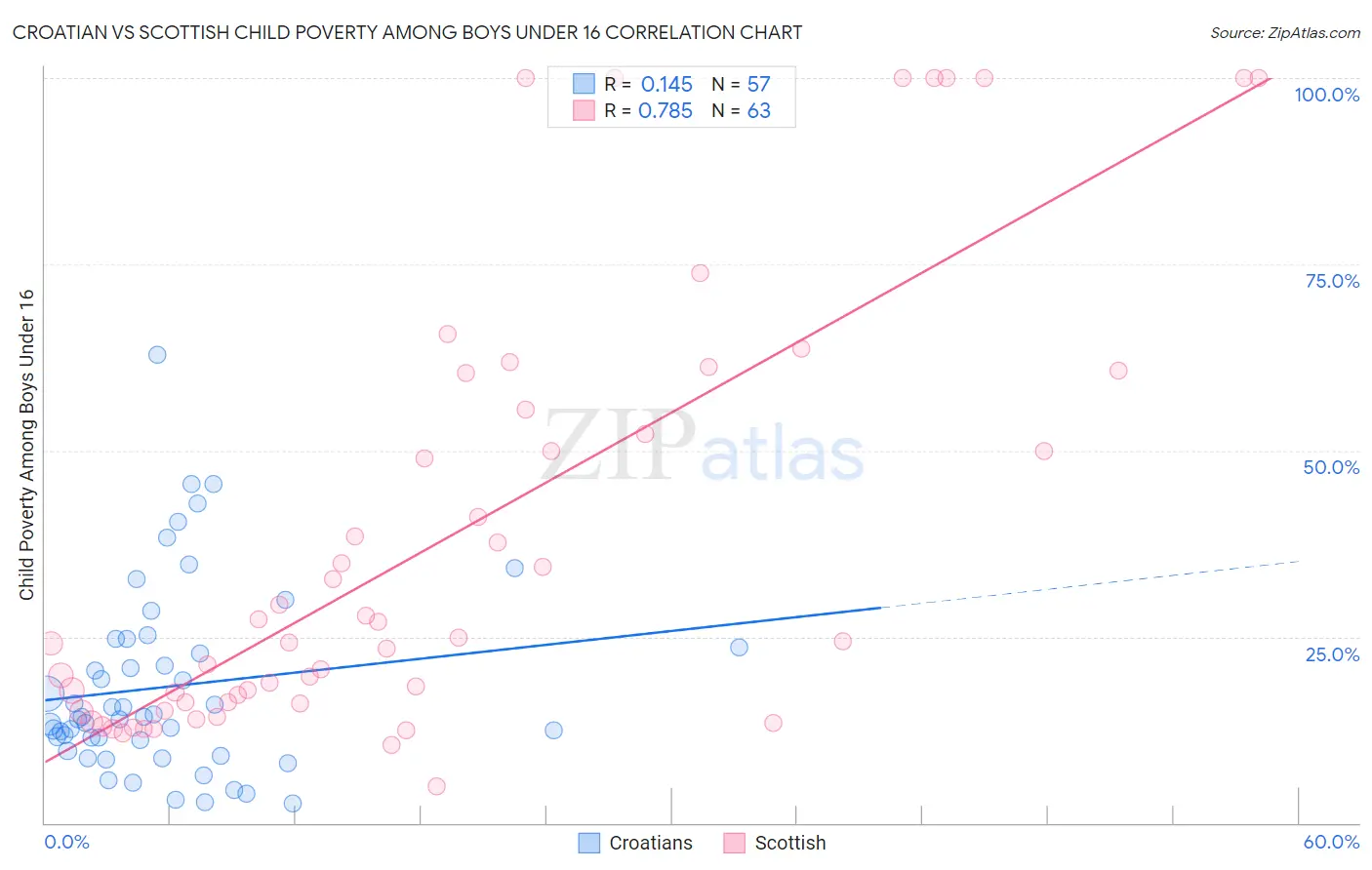 Croatian vs Scottish Child Poverty Among Boys Under 16