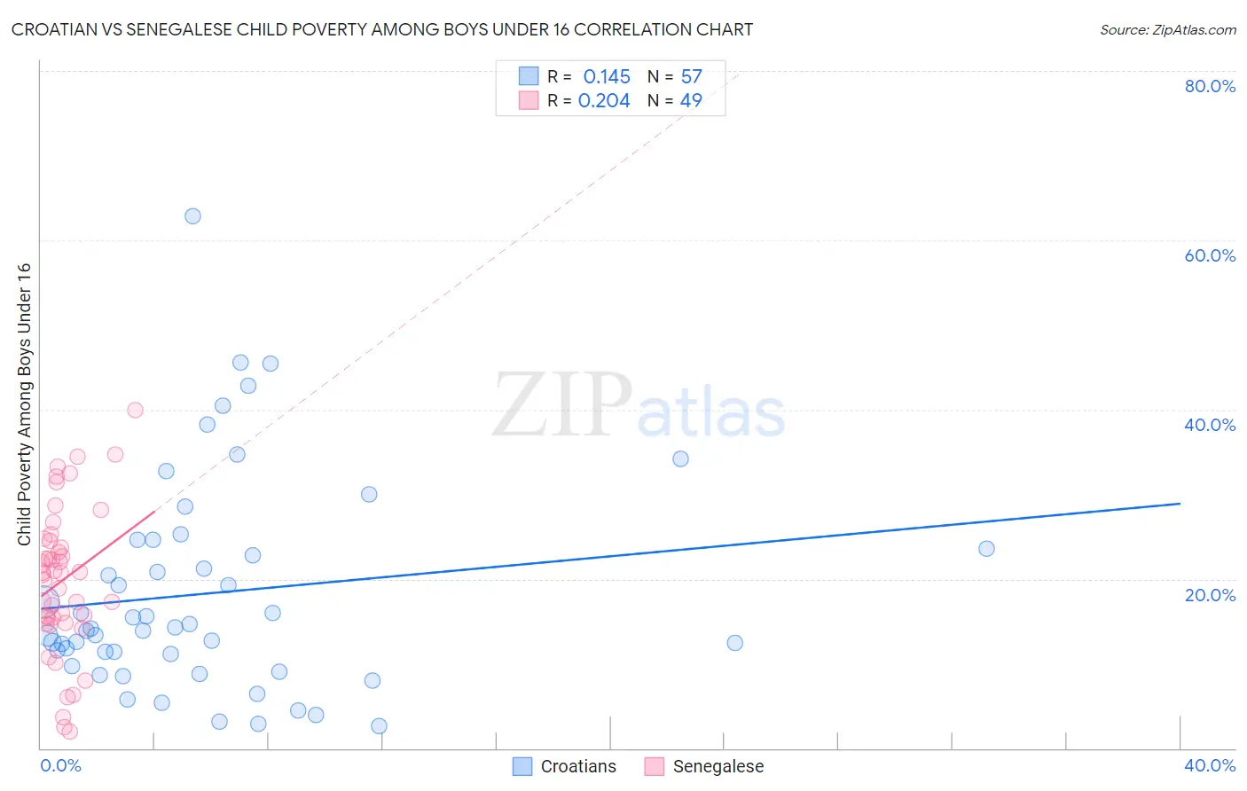 Croatian vs Senegalese Child Poverty Among Boys Under 16
