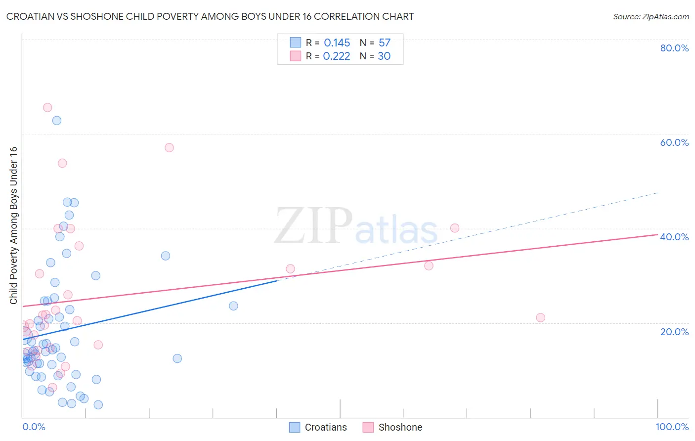Croatian vs Shoshone Child Poverty Among Boys Under 16