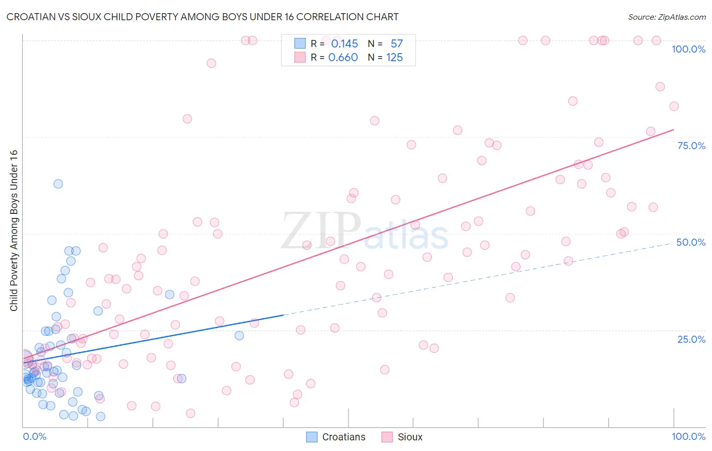 Croatian vs Sioux Child Poverty Among Boys Under 16