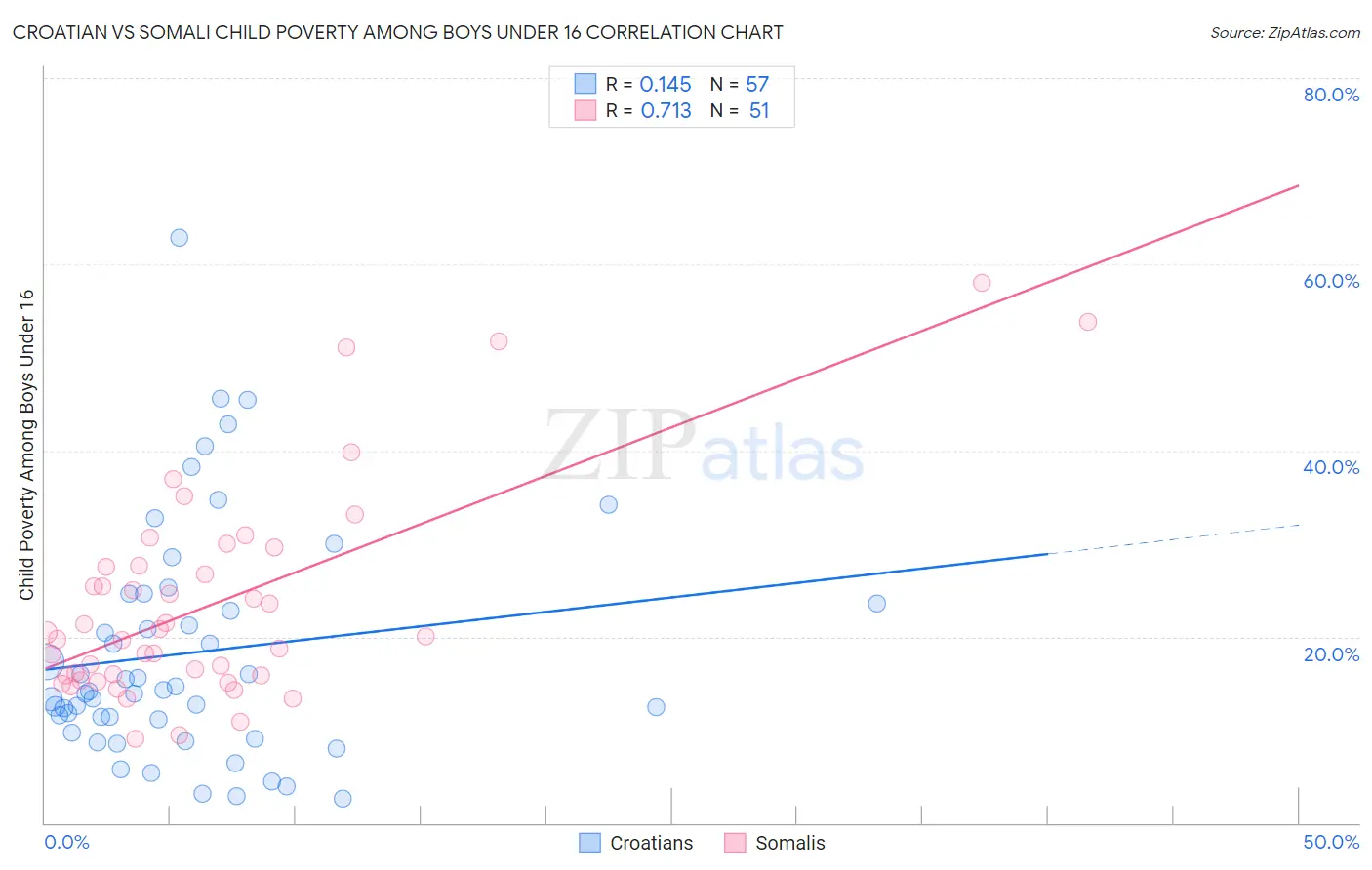 Croatian vs Somali Child Poverty Among Boys Under 16