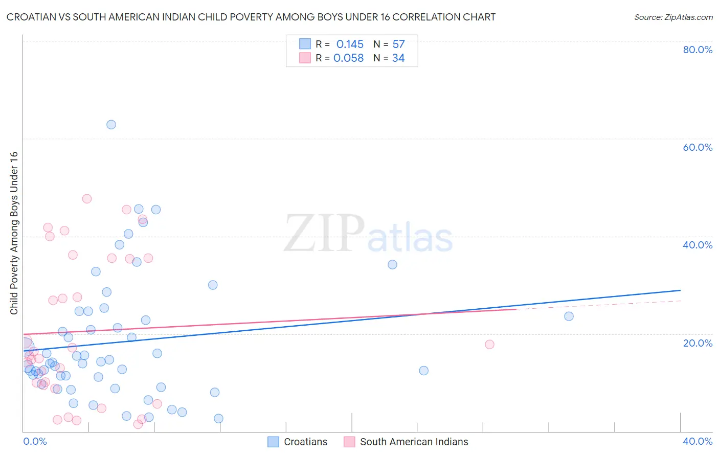 Croatian vs South American Indian Child Poverty Among Boys Under 16