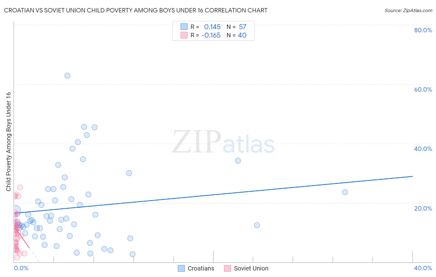 Croatian vs Soviet Union Child Poverty Among Boys Under 16
