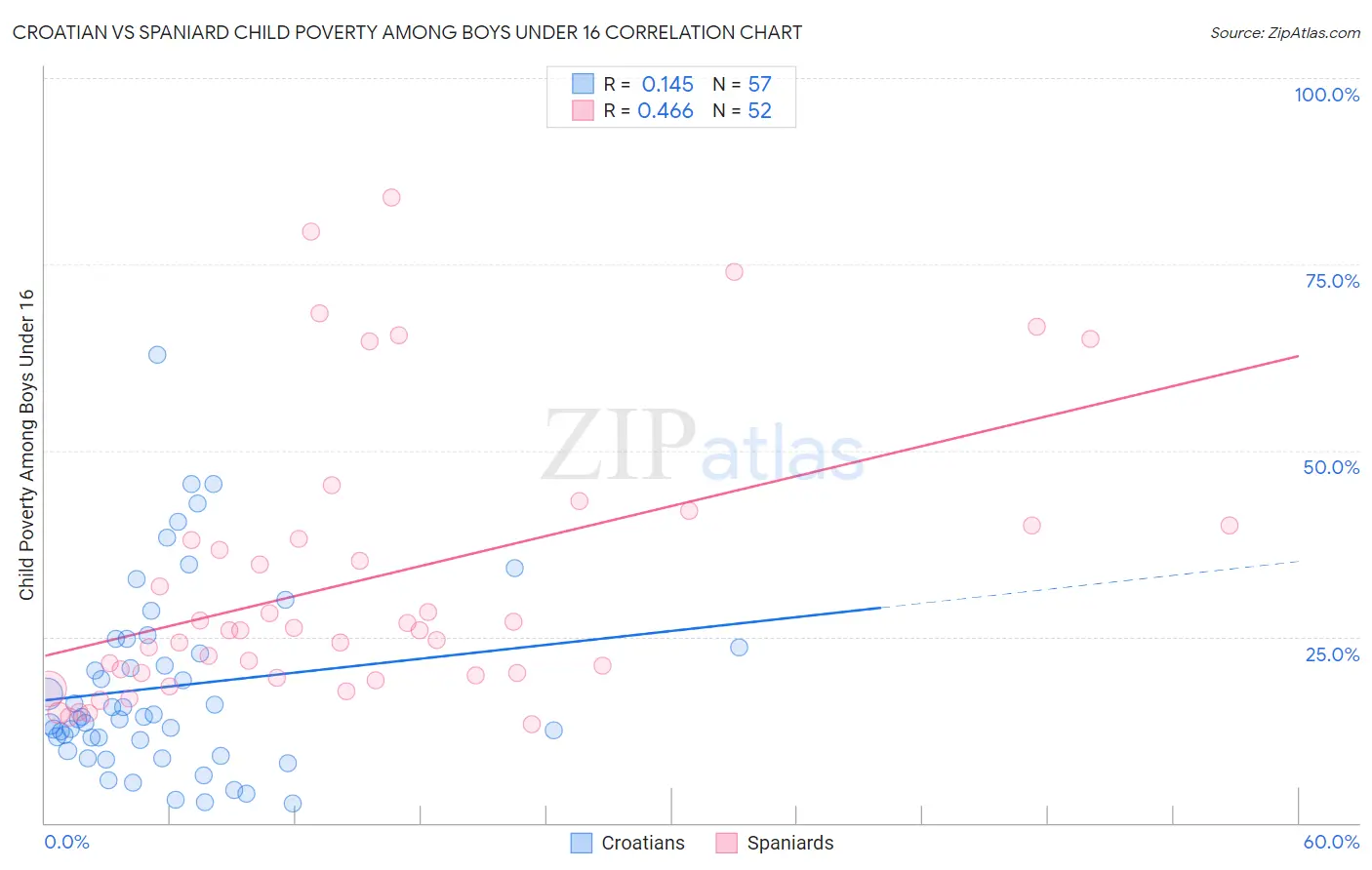 Croatian vs Spaniard Child Poverty Among Boys Under 16