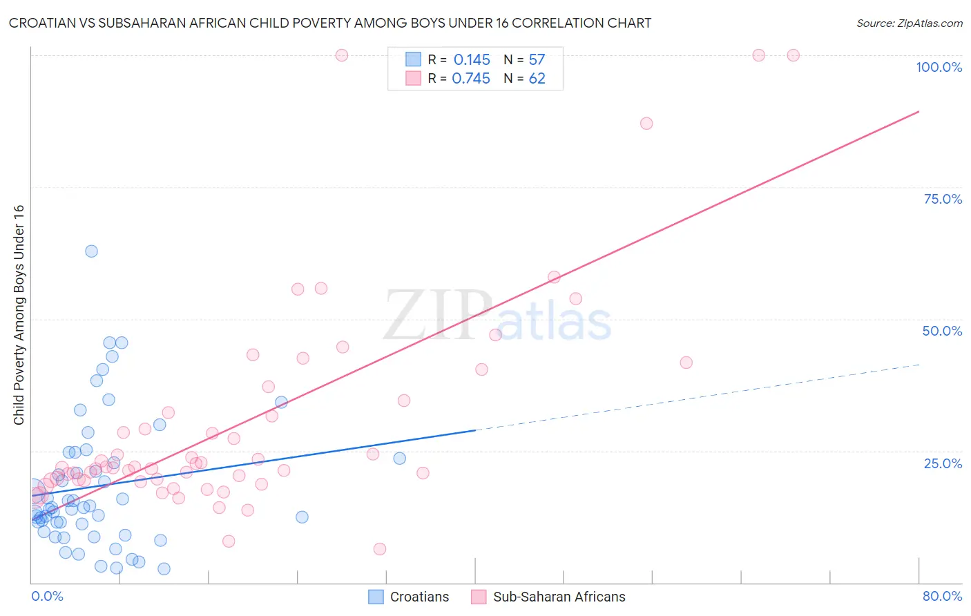 Croatian vs Subsaharan African Child Poverty Among Boys Under 16