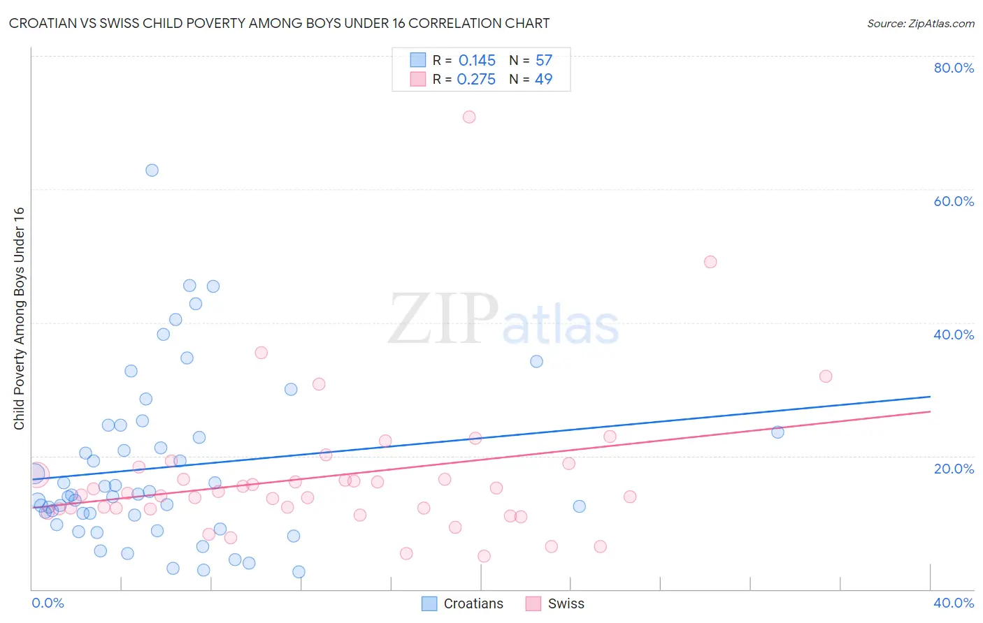 Croatian vs Swiss Child Poverty Among Boys Under 16