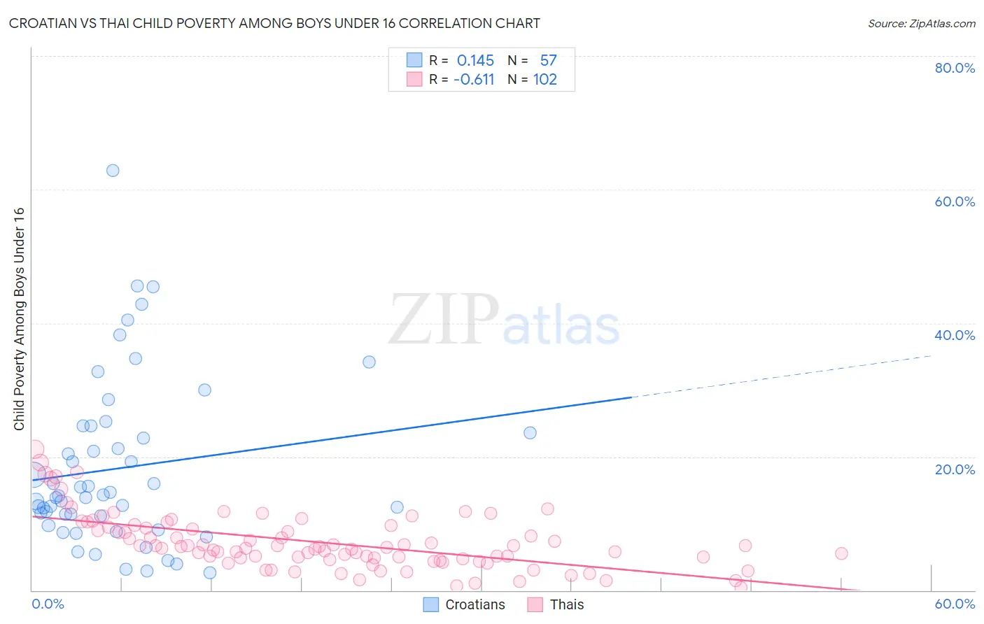 Croatian vs Thai Child Poverty Among Boys Under 16