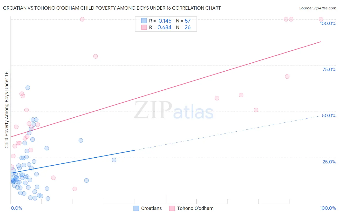 Croatian vs Tohono O'odham Child Poverty Among Boys Under 16