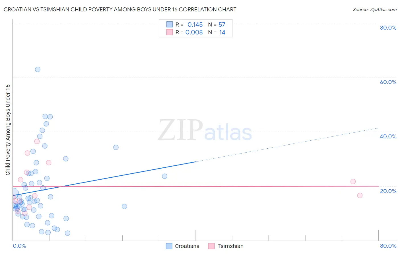 Croatian vs Tsimshian Child Poverty Among Boys Under 16