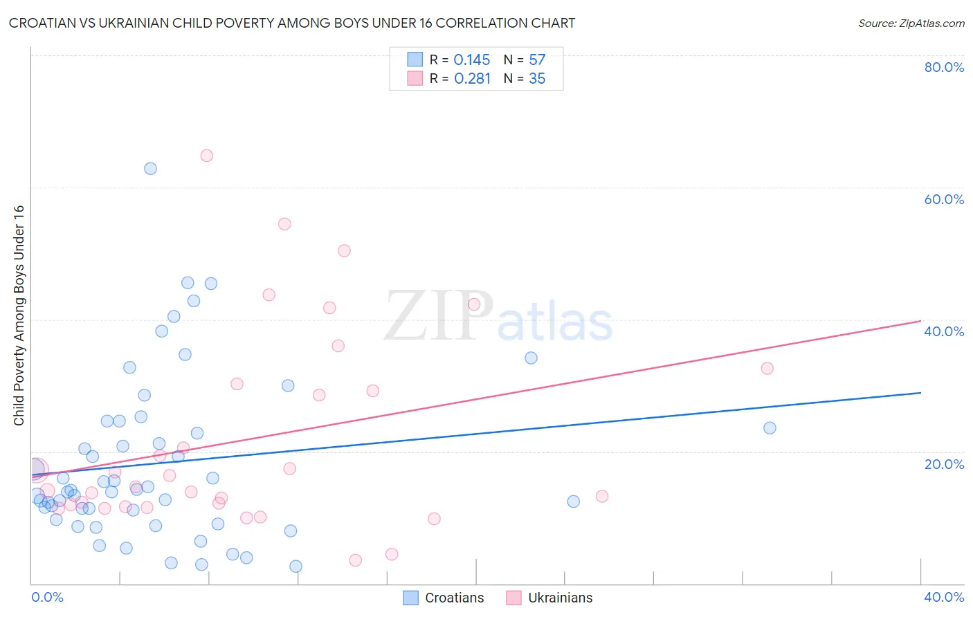 Croatian vs Ukrainian Child Poverty Among Boys Under 16