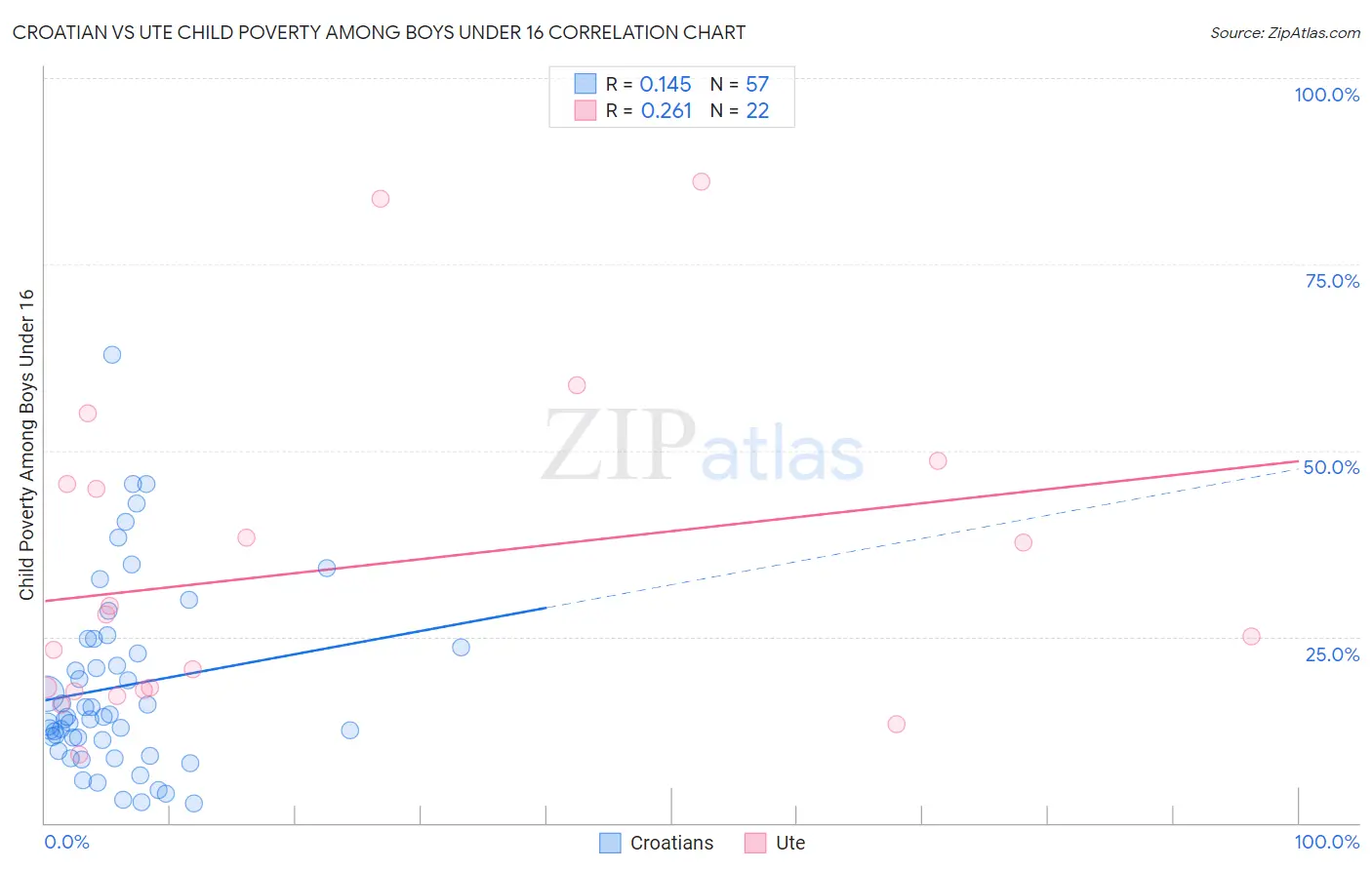 Croatian vs Ute Child Poverty Among Boys Under 16