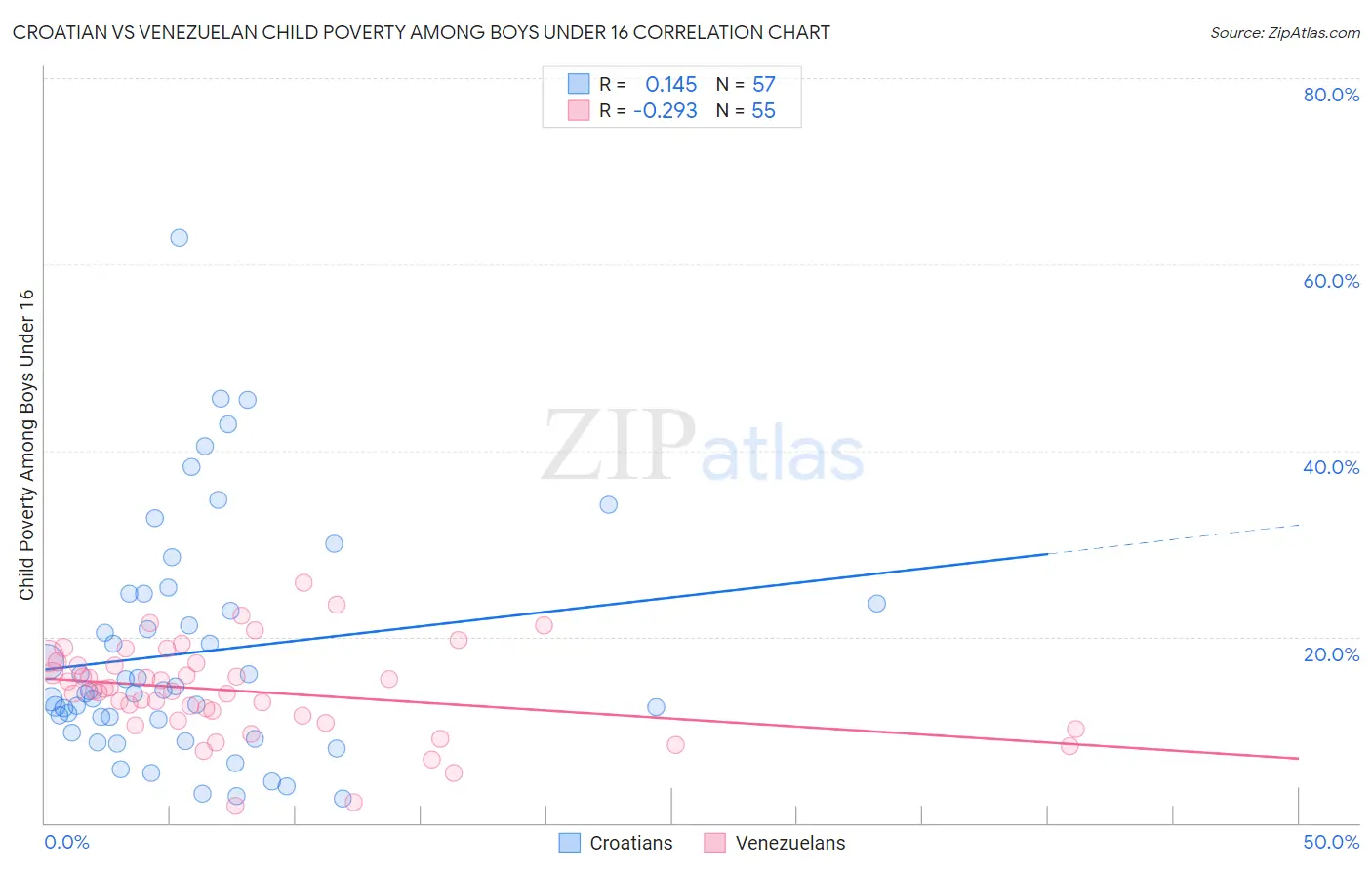 Croatian vs Venezuelan Child Poverty Among Boys Under 16