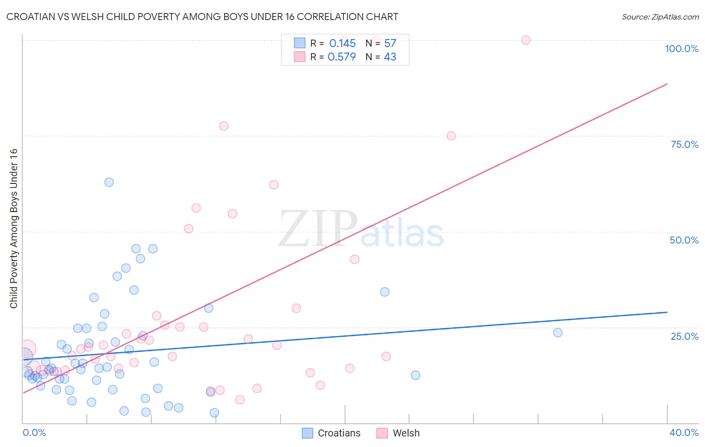 Croatian vs Welsh Child Poverty Among Boys Under 16