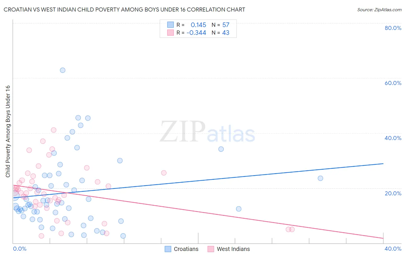 Croatian vs West Indian Child Poverty Among Boys Under 16