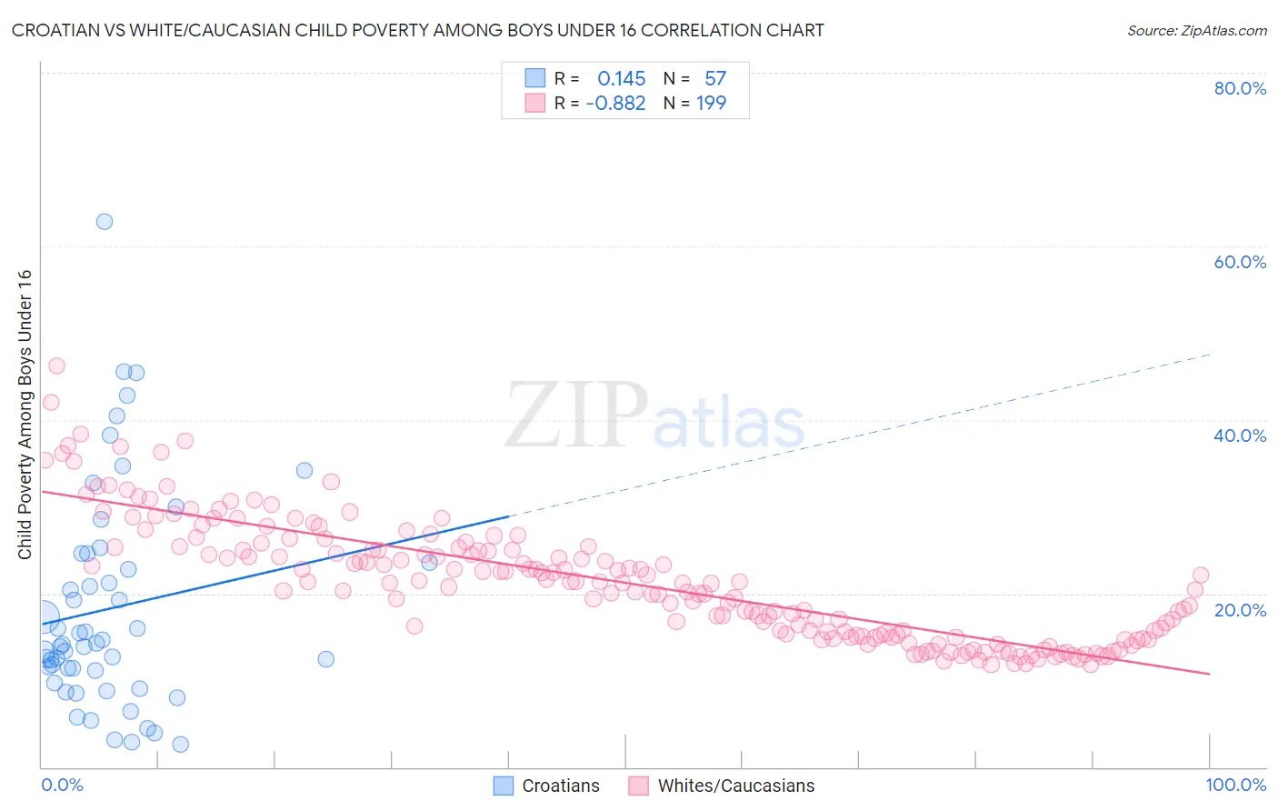 Croatian vs White/Caucasian Child Poverty Among Boys Under 16