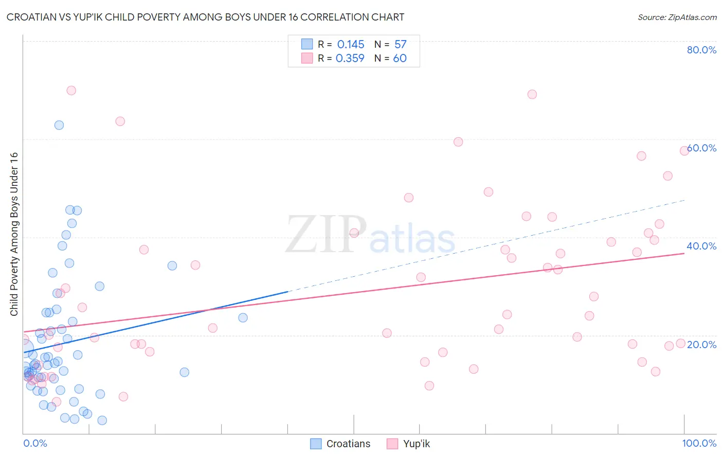 Croatian vs Yup'ik Child Poverty Among Boys Under 16