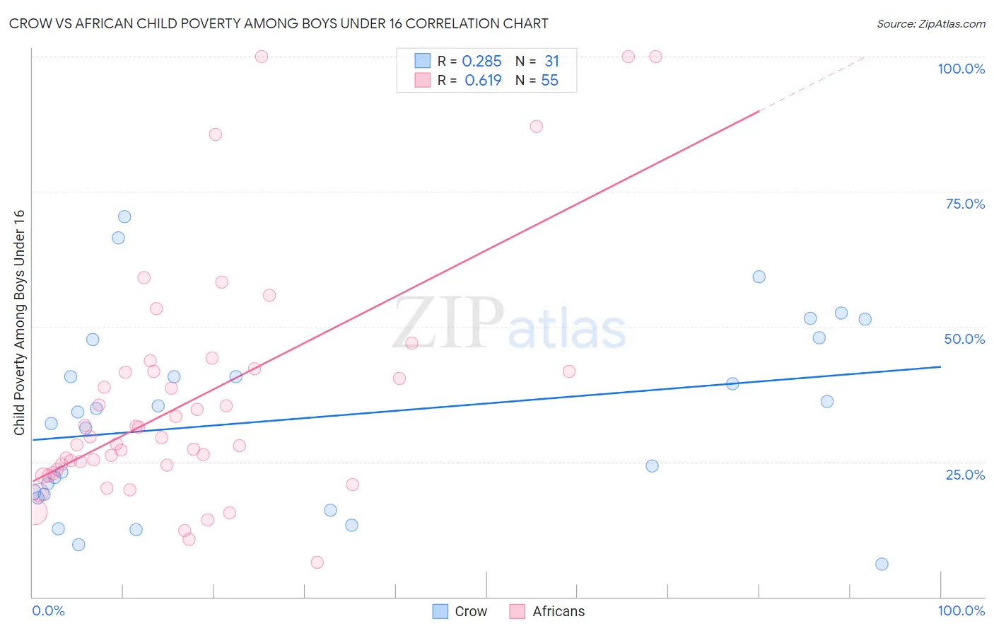 Crow vs African Child Poverty Among Boys Under 16