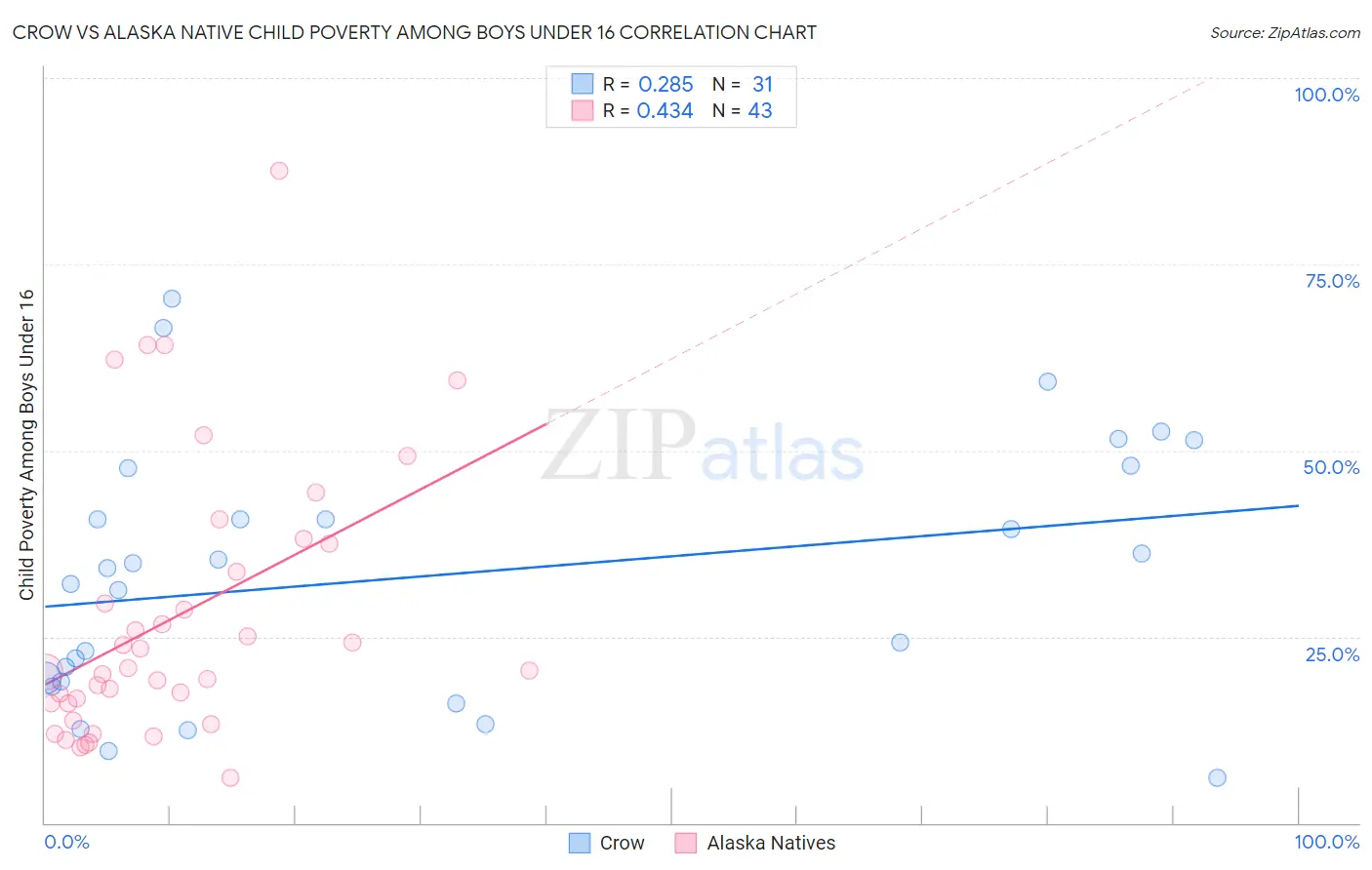 Crow vs Alaska Native Child Poverty Among Boys Under 16