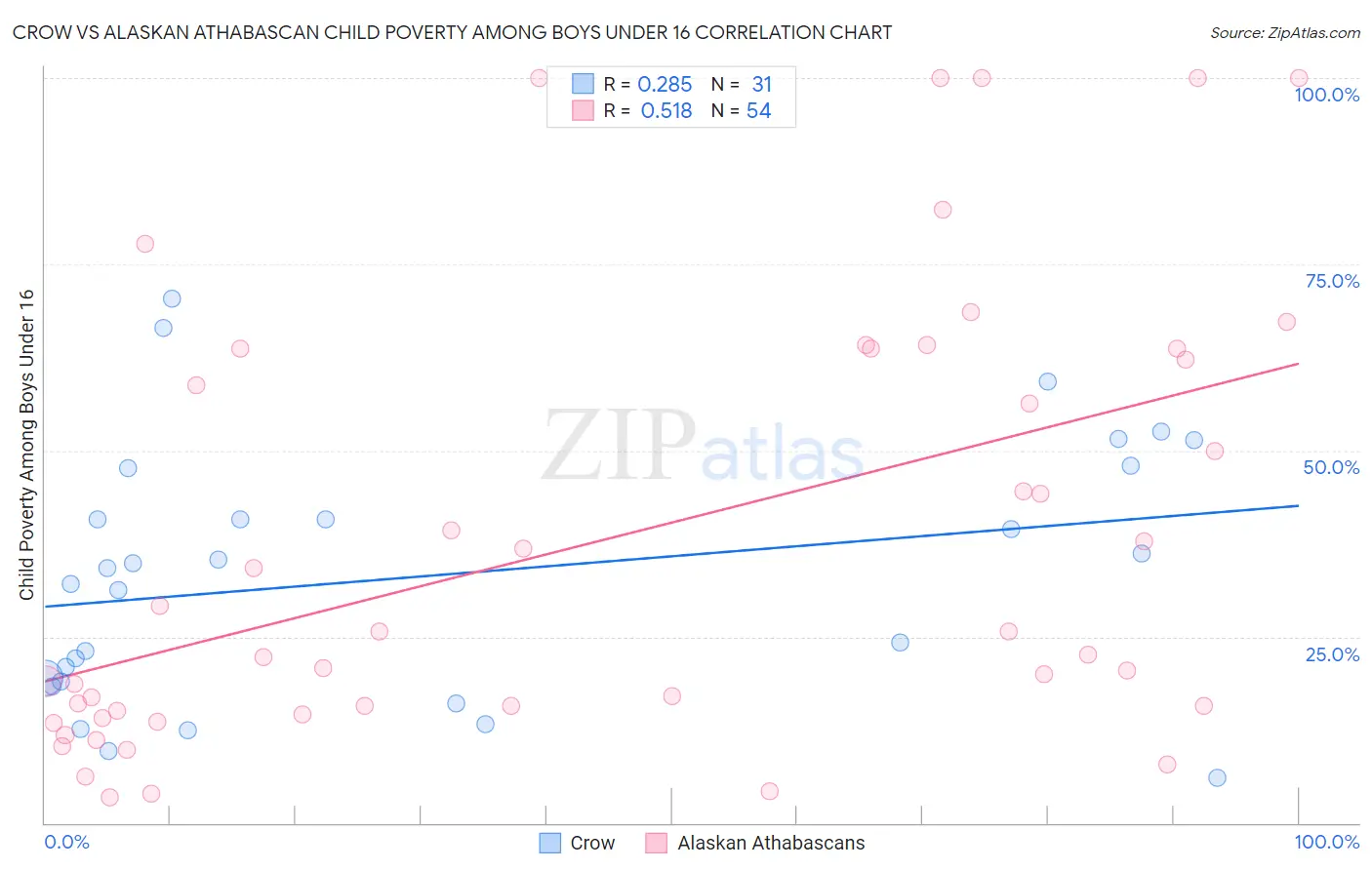 Crow vs Alaskan Athabascan Child Poverty Among Boys Under 16