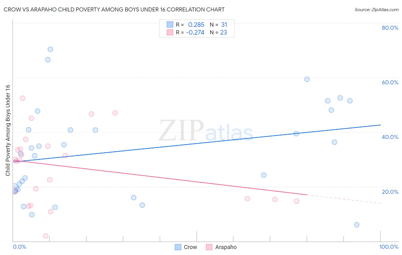 Crow vs Arapaho Child Poverty Among Boys Under 16