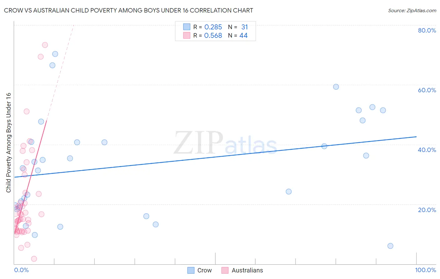 Crow vs Australian Child Poverty Among Boys Under 16