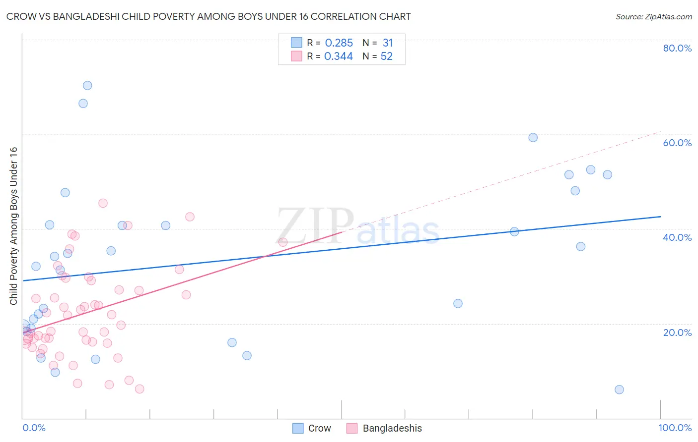 Crow vs Bangladeshi Child Poverty Among Boys Under 16