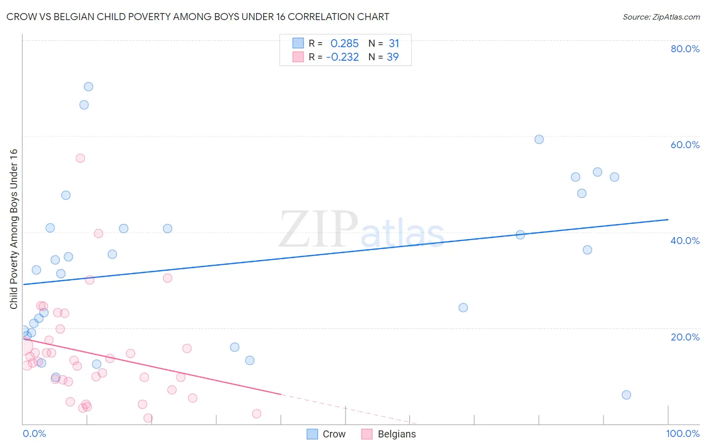 Crow vs Belgian Child Poverty Among Boys Under 16