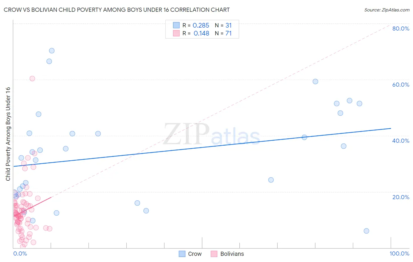 Crow vs Bolivian Child Poverty Among Boys Under 16