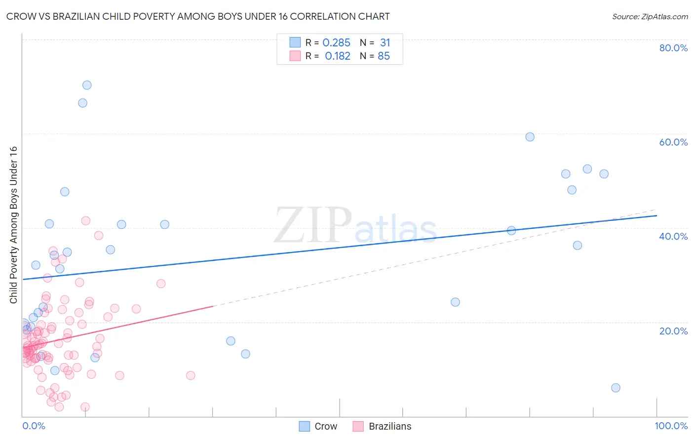 Crow vs Brazilian Child Poverty Among Boys Under 16